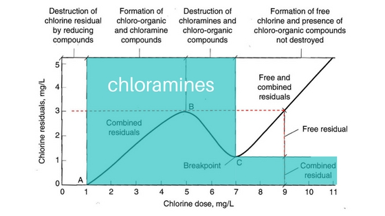 chloramine, what is a chloramine, what are chloramines?, chloramines, monochloramine, dichloramine, trichloramine, breakpoint chlorination