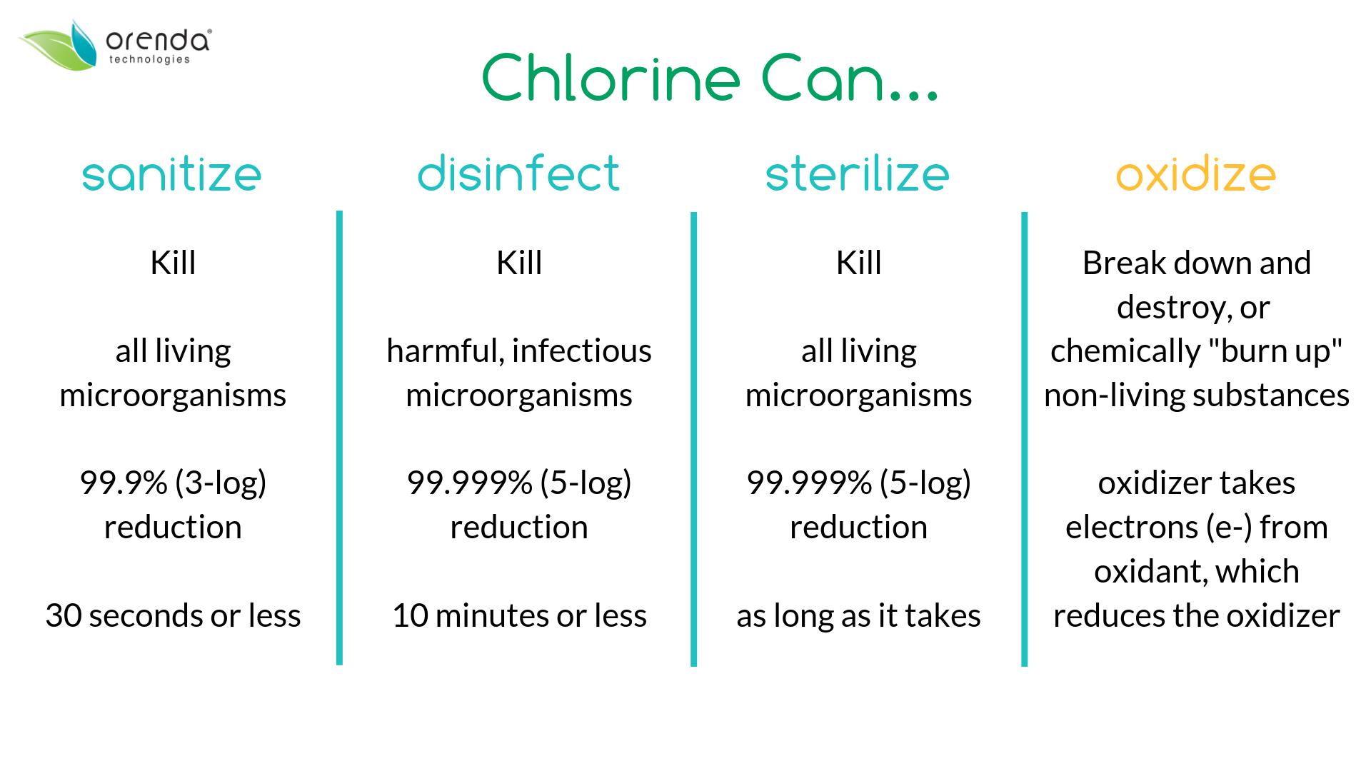 chlorine sanitizer, chlorine disinfection, pool disinfection, pool chlorine, chlorine oxidize, chlorine oxidizer, oxidation